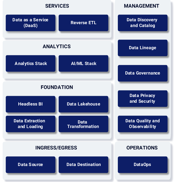 Data Solution Blueprints - Conceptual Architectue